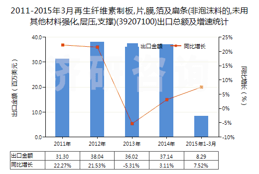 2011-2015年3月再生纖維素制板,片,膜,箔及扁條(非泡沫料的,未用其他材料強(qiáng)化,層壓,支撐)(39207100)出口總額及增速統(tǒng)計(jì)